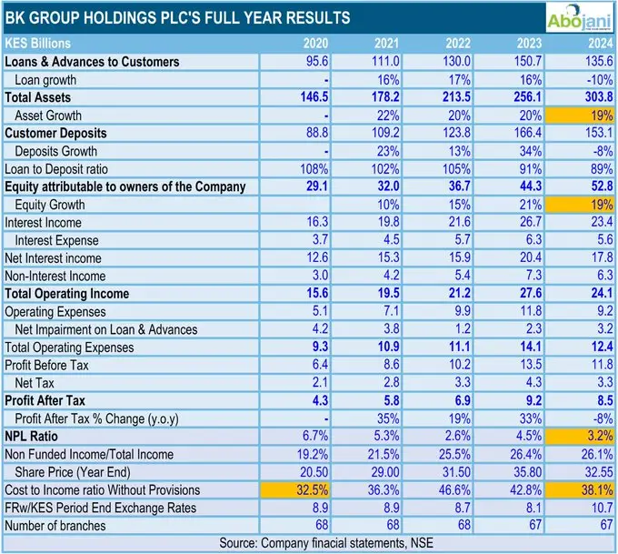 BK Group Holding PLC'S Full Year Results