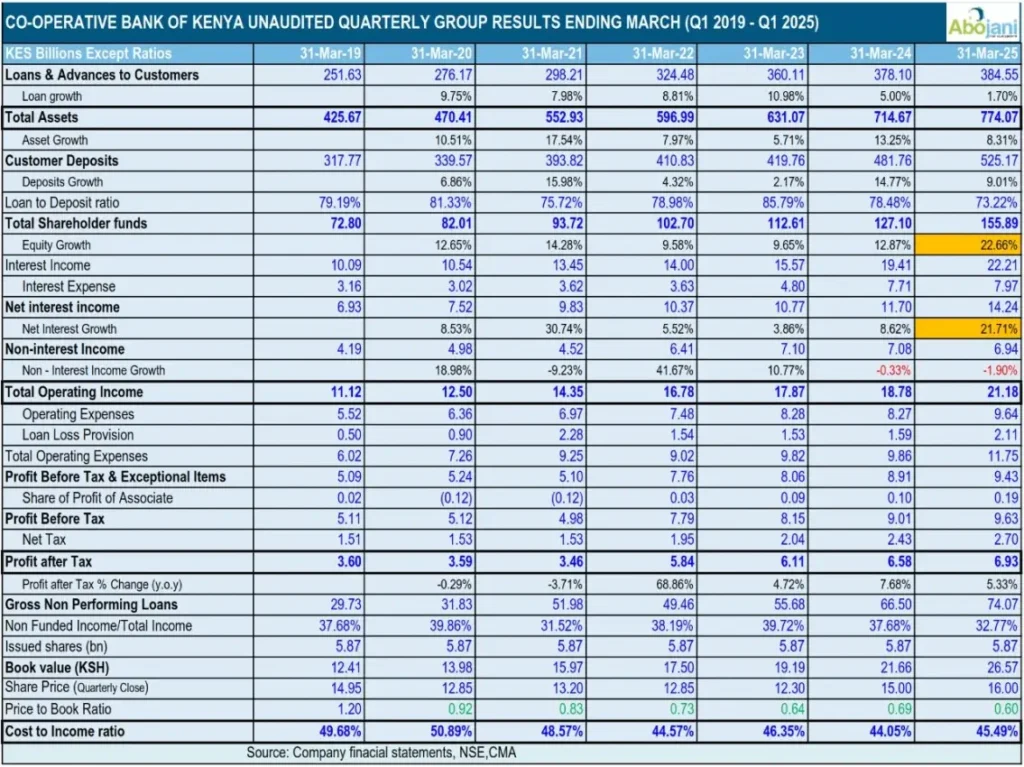Co-operative Bank posted a Ksh 6.93 billion profit after tax for Q1 2025, up from Ksh 6.58 billion in Q1 2024.
