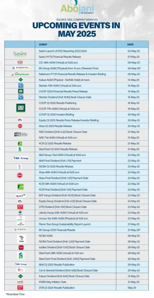 Expect a flurry of Q1 2025 earnings, AGMs, dividend payments, and investor briefings from top players like KCB, Equity, NCBA, BAT Kenya, I&M