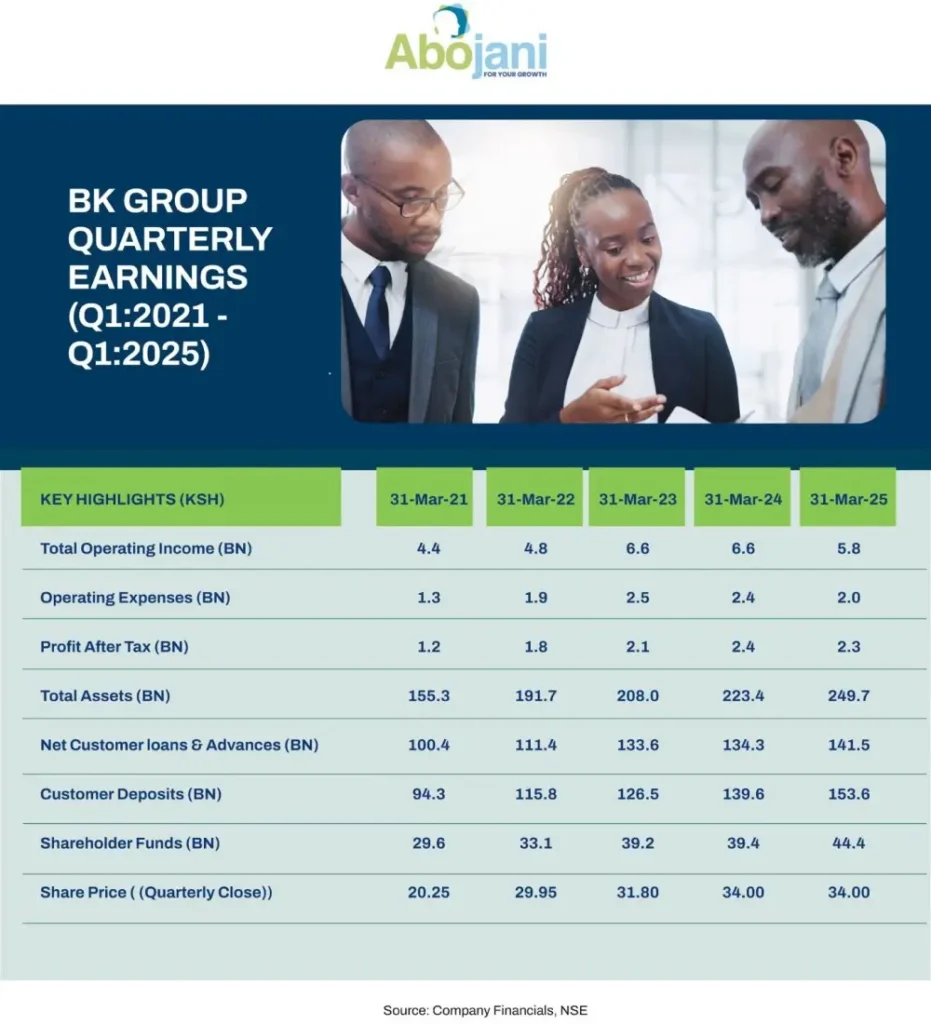 Q1 Results Round Up - BK Group Plc delivered a 5.4 percent YoY profit jump to RWF 25.2B, supported by strong net interest income, efficient cost management, and robust asset quality.