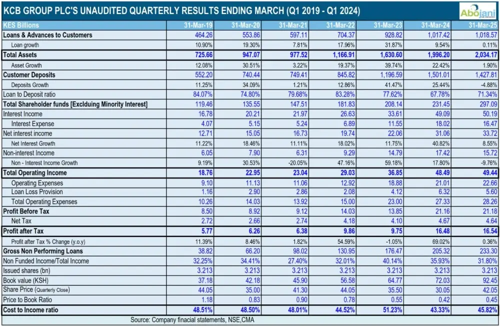Q1 Results Round-Up KCB Group recorded a strong Ksh 16.5B profit, 1.9 percent asset growth, and a 28.4 percent jump in shareholder funds, even with a decline in customer deposits.