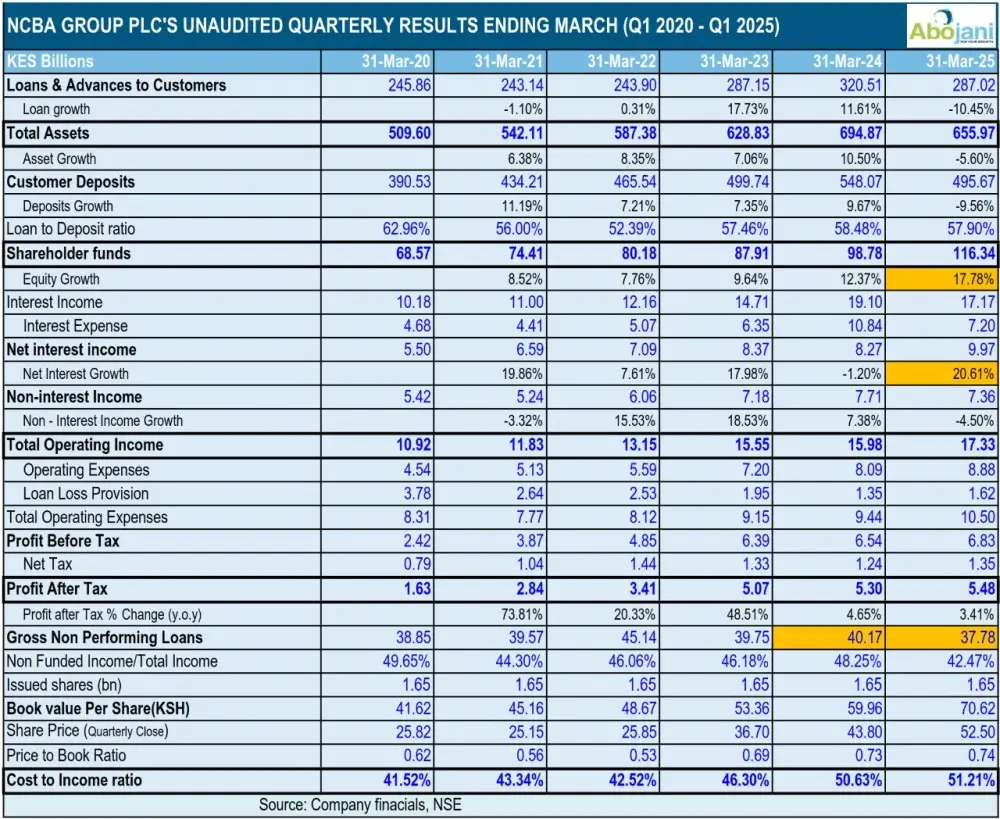Q1 Results Round-Up, NCBA Group reported a Ksh 5.5B profit after tax, up 3 percent from Q1 2024’s Ksh 5.3B
