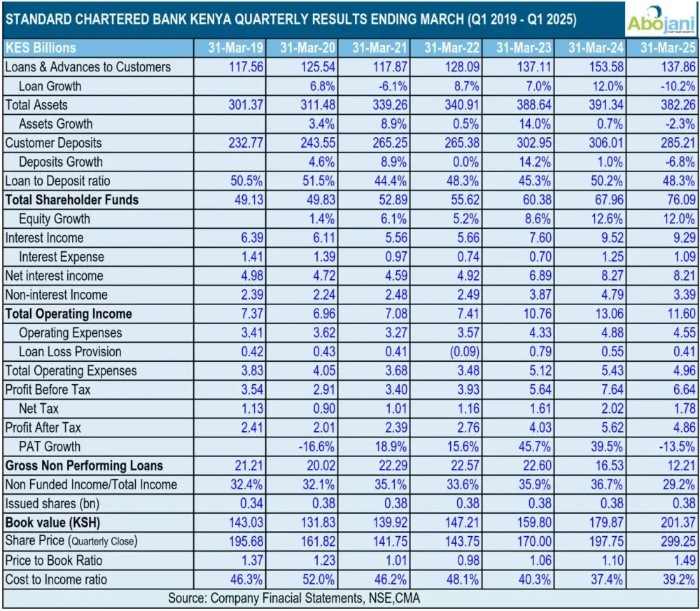 Q1 Results Round Up - Standard Chartered Bank Kenya posted mixed results - total assets dipped 2.3percent to Ksh 382.3B, and PAT dropped 13.5percent to Ksh 4.9B.