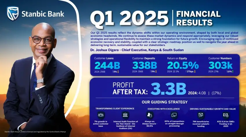 Stanbic Bank Kenya officially rolled in its Q1’2025 numbers, posting a 16.6pc drop in profit after tax to Ksh3.3 billion