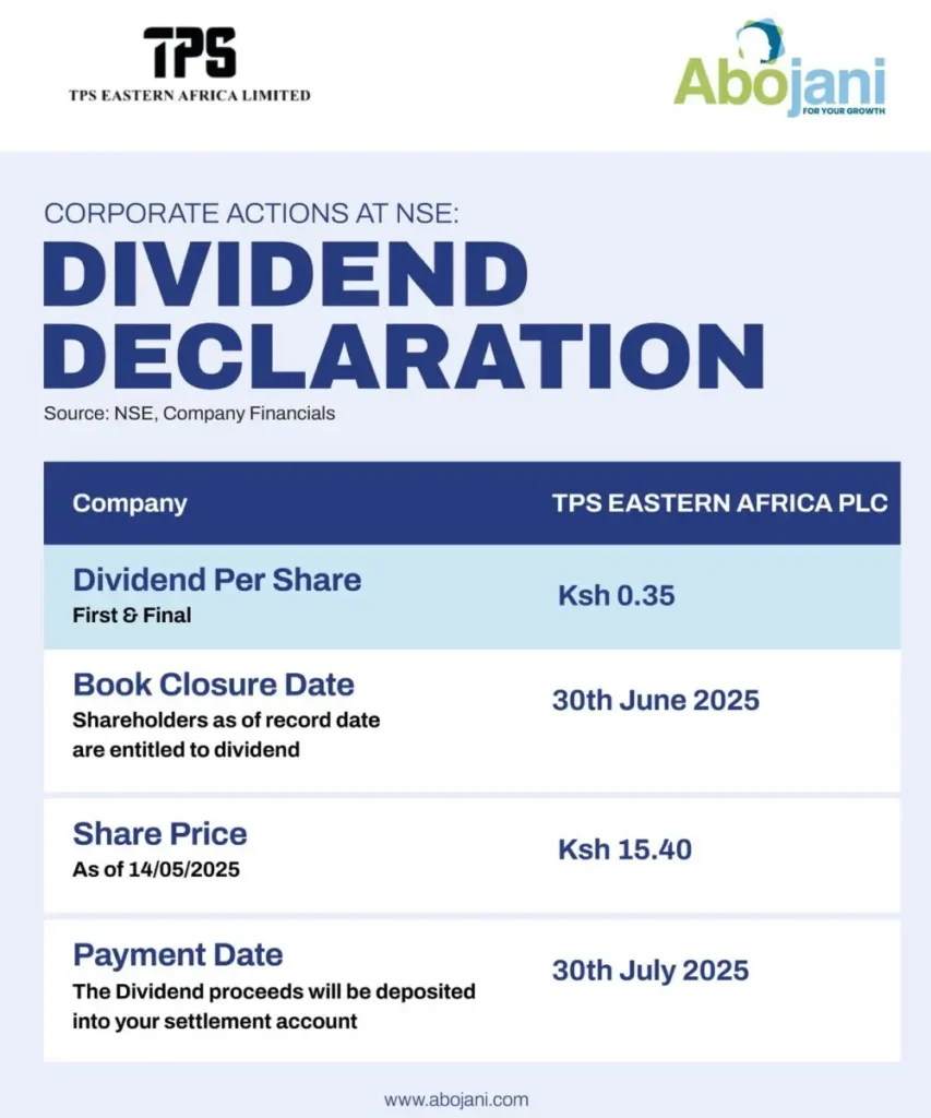 TPS Eastern Africa Plc (Serena Hotels) posted a 2.8x jump in net profit to Ksh 1.3 billion for 2024. It declared a Ksh 0.35 per share dividend