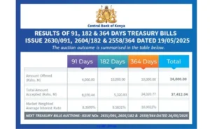 Treasury Bills Demand Soars as Market Liquidity Tightens This week’s T-Bill auction saw an overwhelming demand, with investors submitting bids worth Ksh 43.13 billion against a Ksh 24 billion offer.