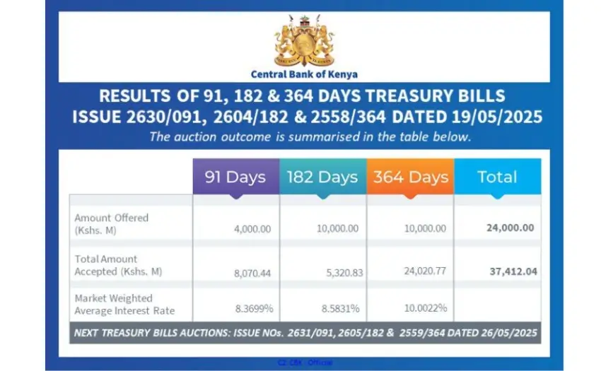 Treasury Bills Demand Soars as Market Liquidity Tightens This week’s T-Bill auction saw an overwhelming demand, with investors submitting bids worth Ksh 43.13 billion against a Ksh 24 billion offer.