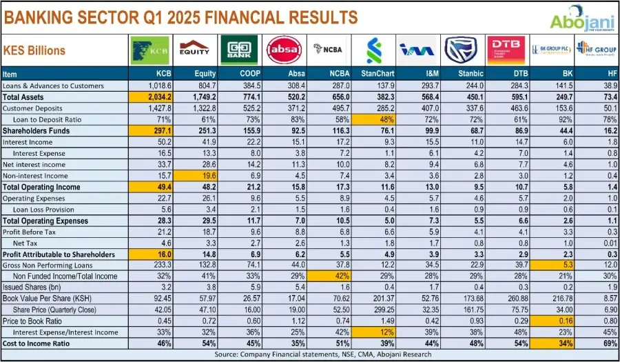Banking Sector Q1 Results Reveal Regional Strength and Profit Surges