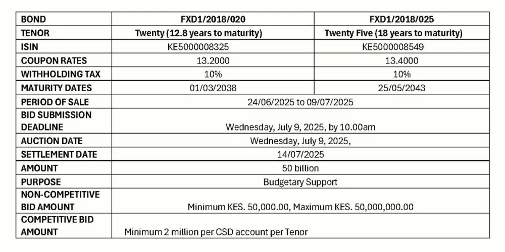 CBK Reopens Long-Term Treasury Bonds as Investors Shift to Higher Yields