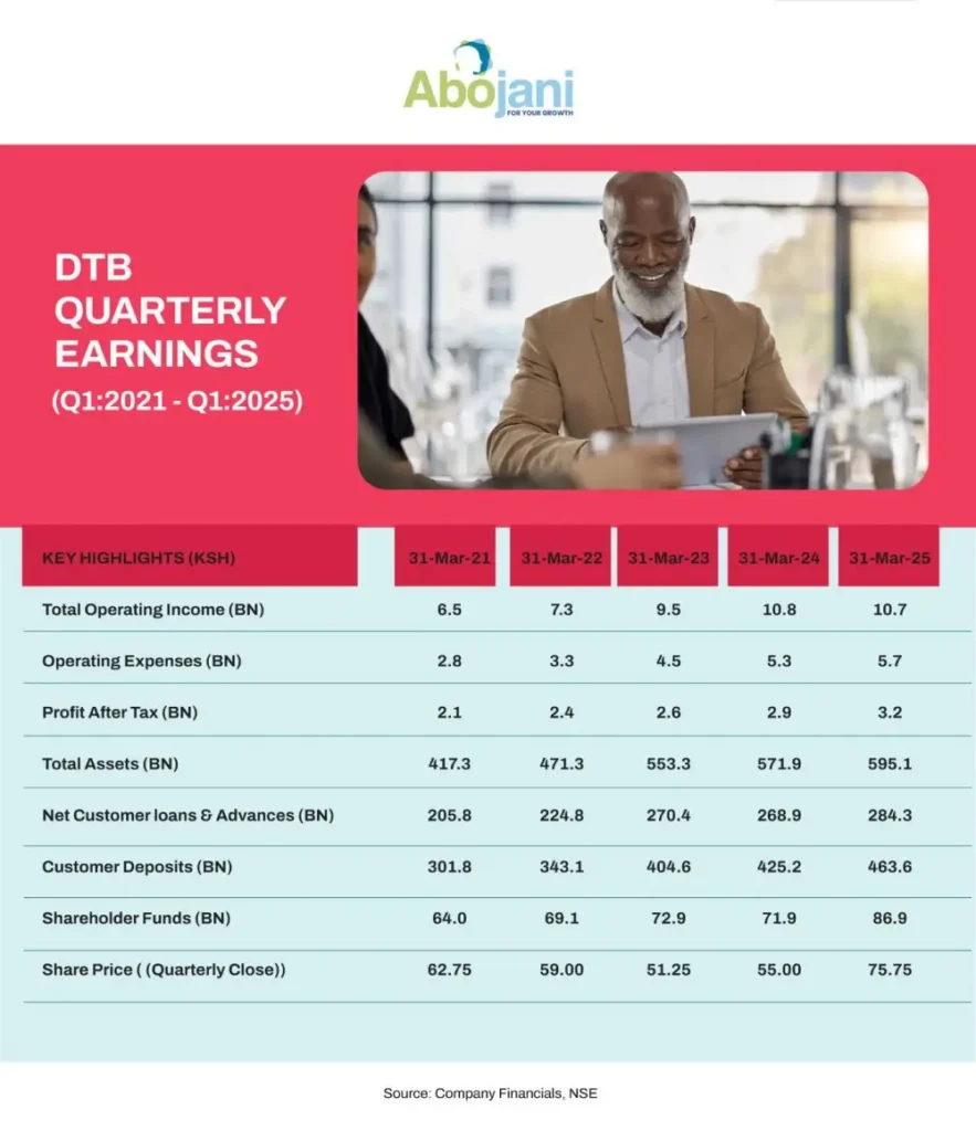 DTB Group posted 8.8percent growth in PAT to Ksh 2.9 billion, mainly due to increased net interest income and reduced loan loss provisions.
