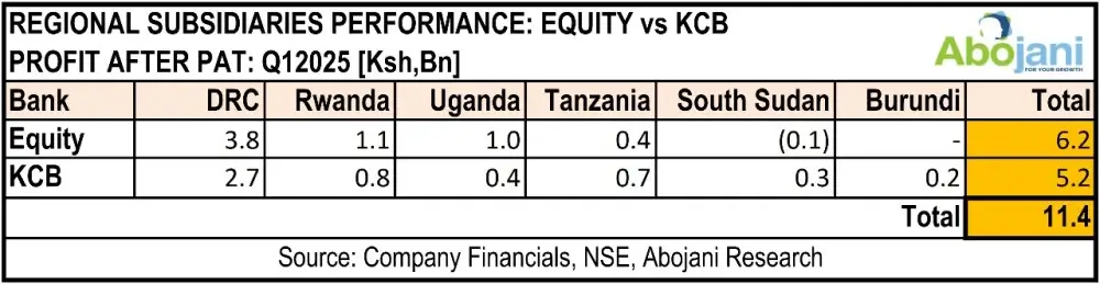 Equity & KCB’s Regional Muscle - The two giants posted a combined Ksh 11.4 billion in PBT