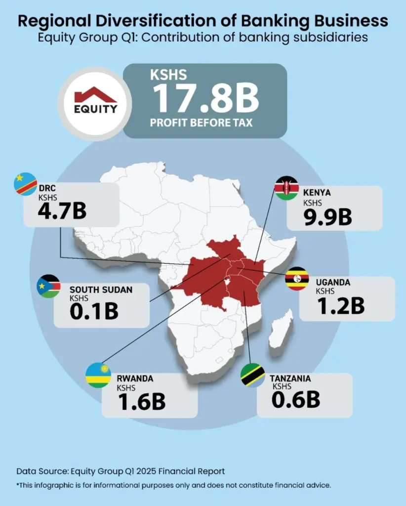 Equity’s Regional Diversification, Equity Group’s Q1 results underscored the strength of its regional diversification strategy
