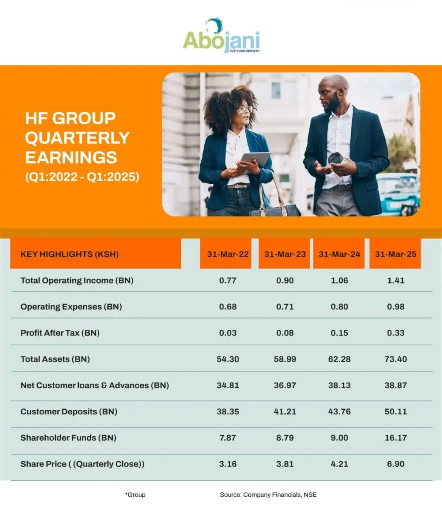 HF Group posted a 118.1 percent jump in PAT to KES 330 million, driven by net interest income growth and business diversification
