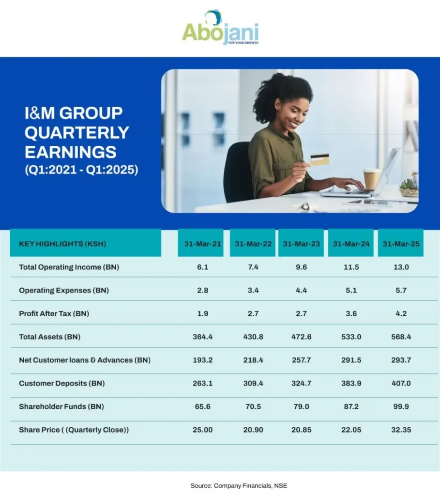 I-and-M’s Q1 2025 profit after tax rose by 18.1percent to Ksh 3.9bn, with regional units contributing 26 percent of PBT