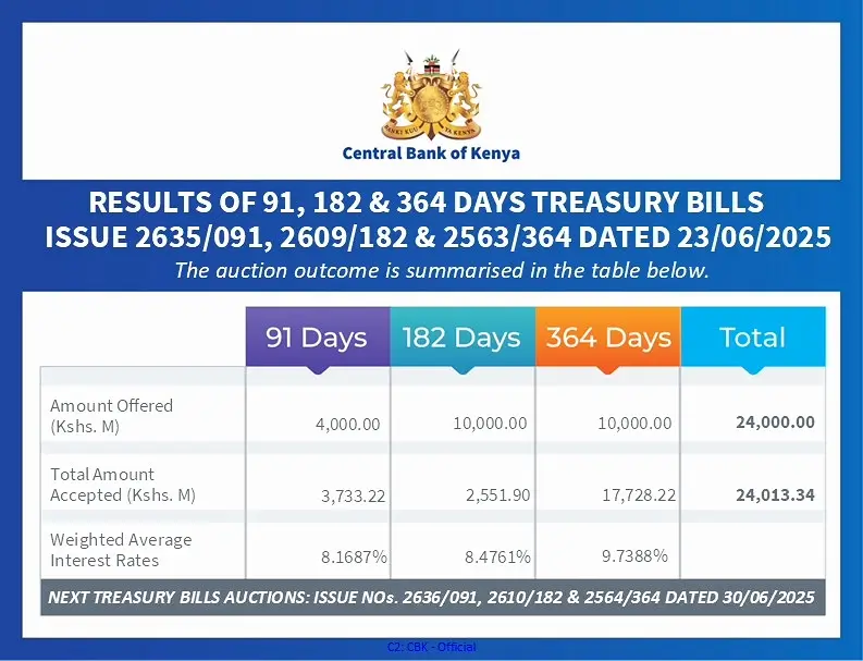 Interest on all three treasury bills papers are now down close to 50 percent year on year, now sitting below 10 percent