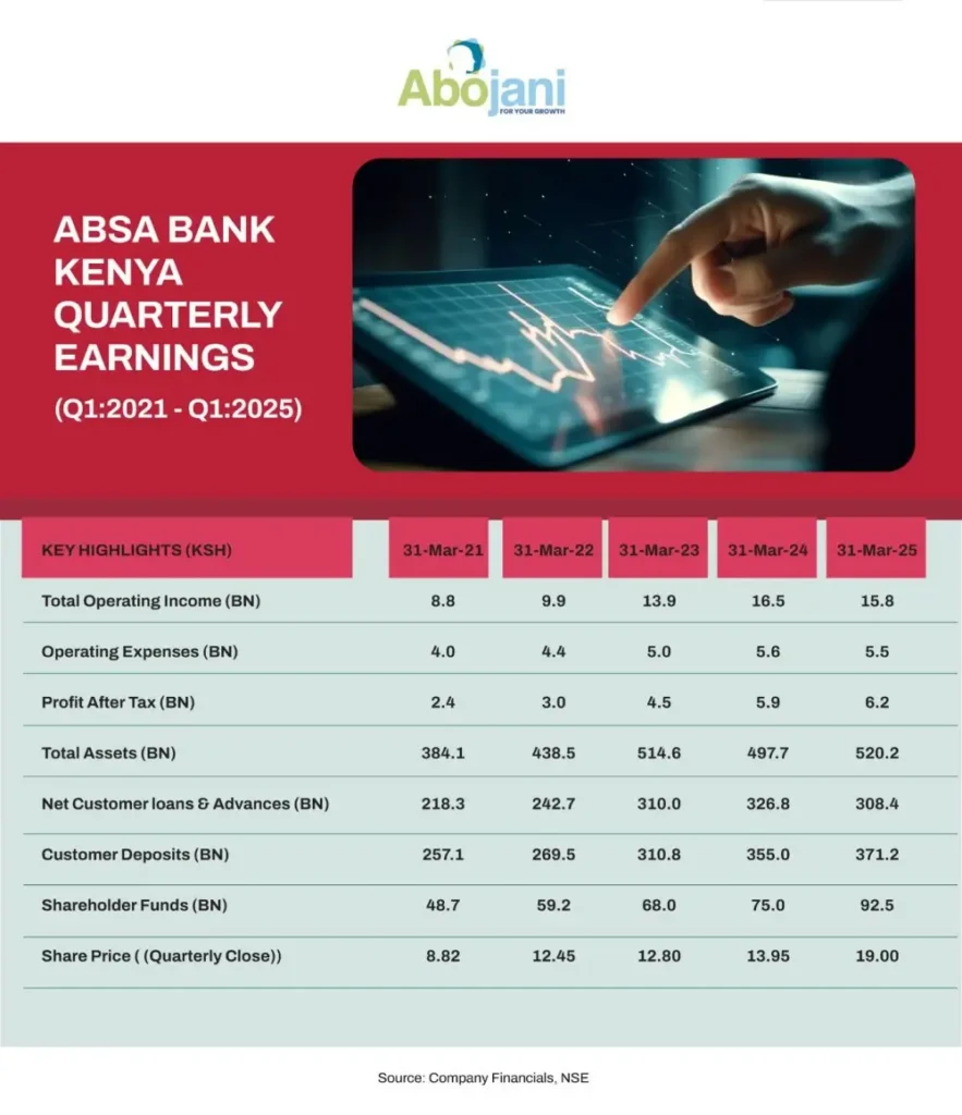 Q1 2025 PAT rose 3.7percent to Ksh 6.2 billion, backed by a cost-to-income ratio of just 35percent, one of the best in the sector