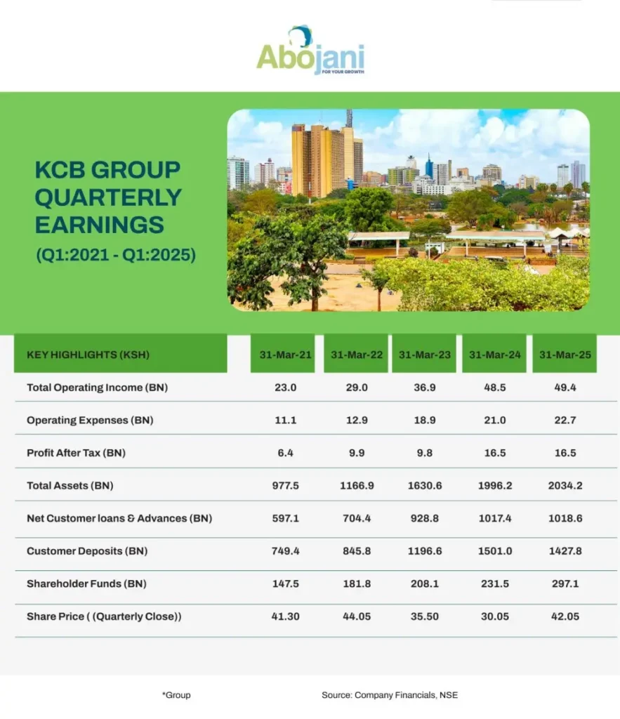Q1 2025 Performance Round-up The banking sector was abuzz with results these past few weeks, KCB Group retained its spot as Kenya’s largest bank