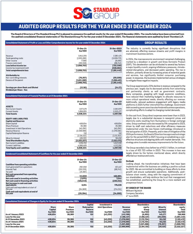 Standard Group reported a Ksh 1.1 billion pre-tax loss and a 23 Percent revenue decline in 2024.