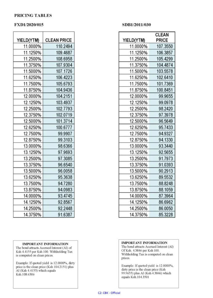 The Central Bank also released the June 2025 Treasury Bond prospectus, detailing the reopening of the FXD1‑2020‑015 (five‑year fixed‑coupon) and SDB1‑2011‑30 pg2