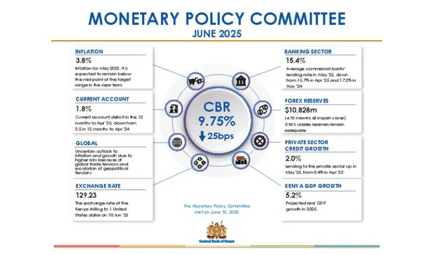 The Monetary Policy Committee Reduces the Central Bank Rate from 10 percent to 9.7 percentage
