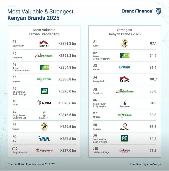 The bank also retained its title as Kenya’s most valuable brand for the second year running, according to Brand Finance Ranking.