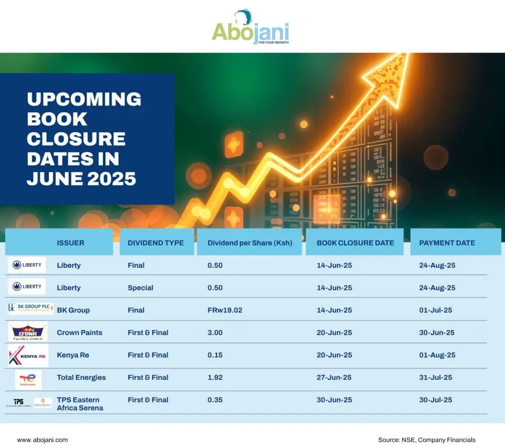 Upcoming Book Closure Liberty will close books for both final and special dividends on 14th June 2025. BK Group will also close books on 14th June