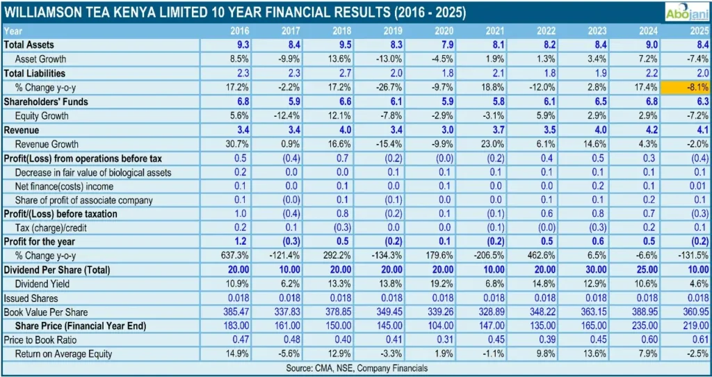 Williamson Tea Kenya declares a Ksh 10 per share dividend, despite posting a loss of Ksh 200 million.
