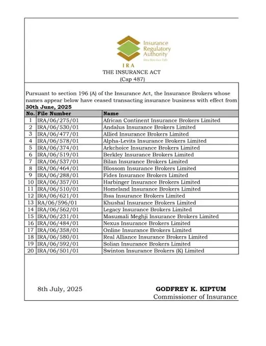 In the insurance sector, the Insurance Regulatory Authority (IRA) cancelled licenses for 20 brokers due to non-compliance with Section 196(A) of the Insurance Act
