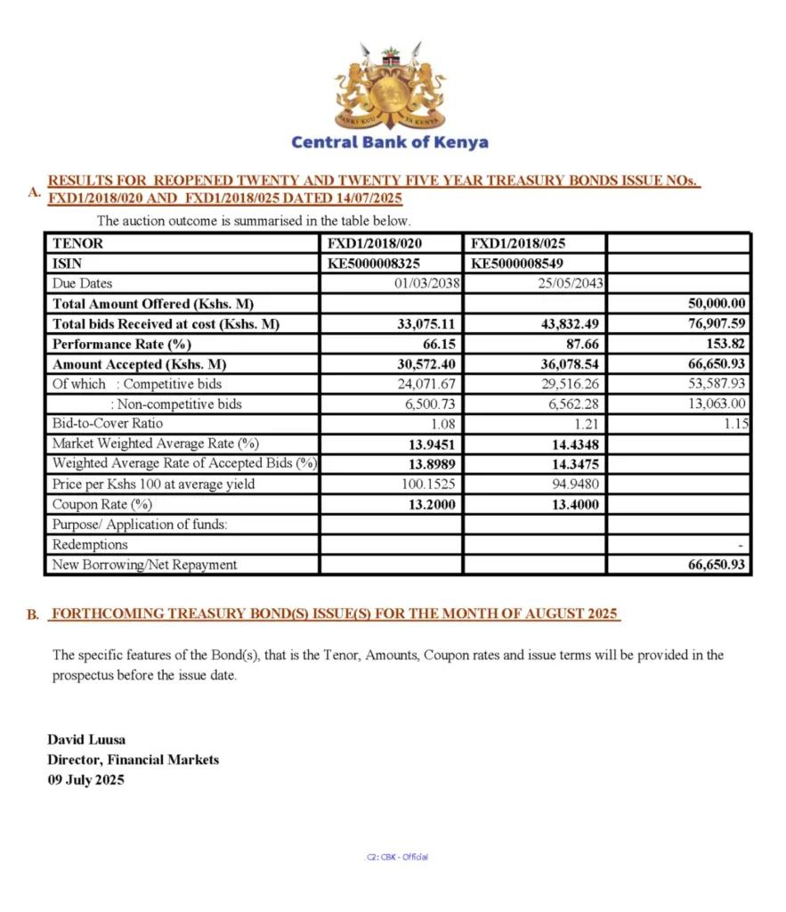 Investors showed strong interest in the reopened 20- and 25-year Treasury bonds, leading to an oversubscription of 153.82pc