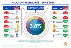 June Inflation Steady at 3.8 percent as Cost Pressures Ease