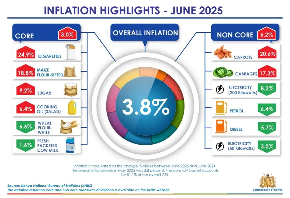 June Inflation Steady at 3.8 percent as Cost Pressures Ease