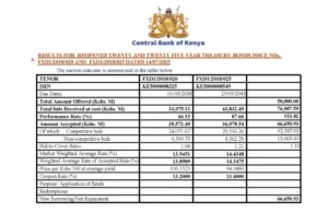 Reopened 20 - Year and 25 -Year Bonds Oversubscribed by 153.82 percent