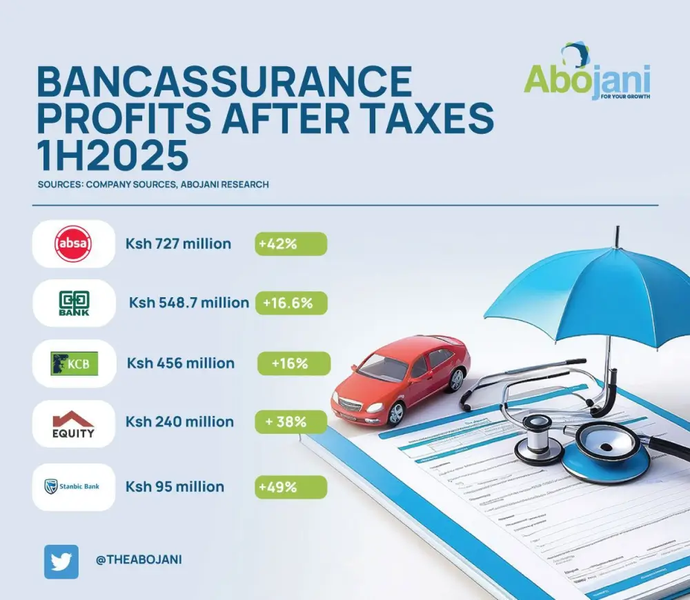 Absa Bank Kenya's Bancassurance maintains its crown, leading in profitability for the fourth consecutive year, and becomes the first to cross the Ksh 1 billion mark in pre-tax profits in H1 2025