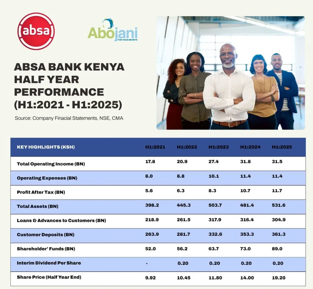 Absa Breaks New Ground in Bancassurance and Custody Services - Half Year Performance