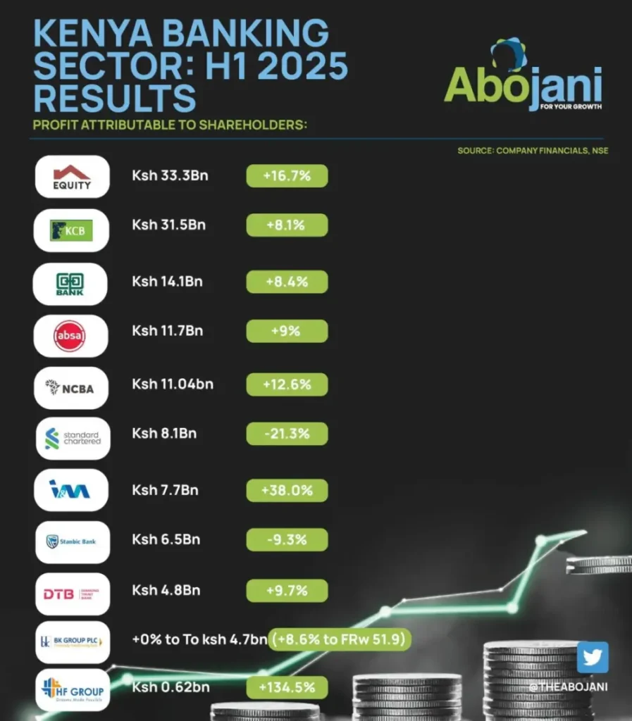 H1 2025 Banking Report - All listed banks post a combined profit after tax of Ksh 134.06 billion in H1 2025