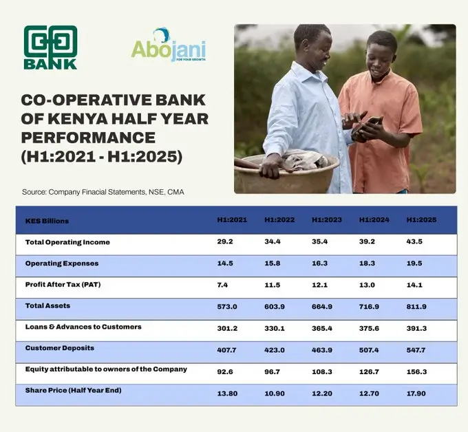 Co-op Bank’s H1 profit after tax rose 8.4pc to KSh 14.11 billion, with bancassurance earnings of KSh 790.8 million.