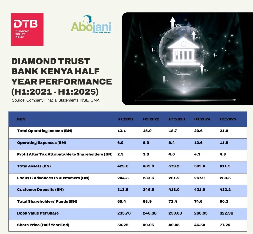 Diamond Trust Bank posted a 9.7pc rise in net profit to KSh 4.7 billion for H1 2025