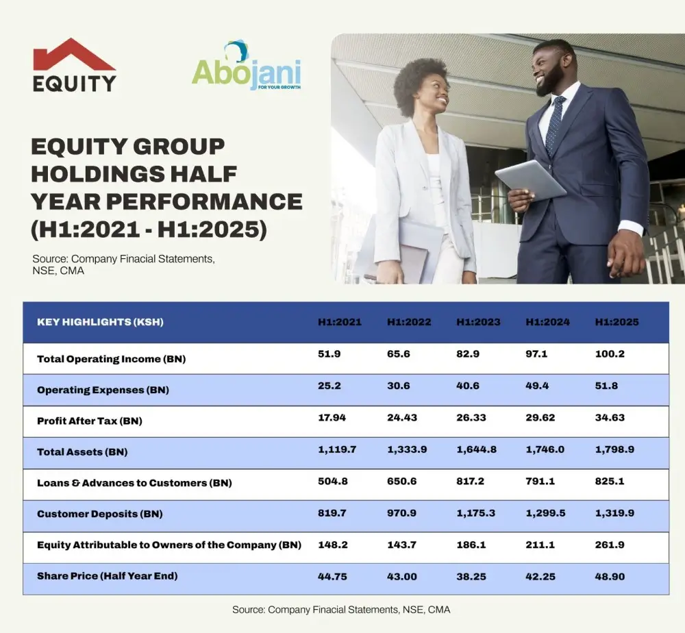 Equity Group Reclaims Profit Leadership in East Africa Equity Group’s H1 2025 profit after tax climbed 17pc to KSh 34.6 billion driven by strong regional performance