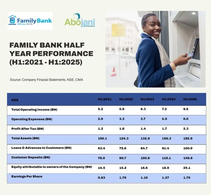Family Bank, which has plans to list on the Nairobi Securities Exchange by 2026, shared its financial performance this week