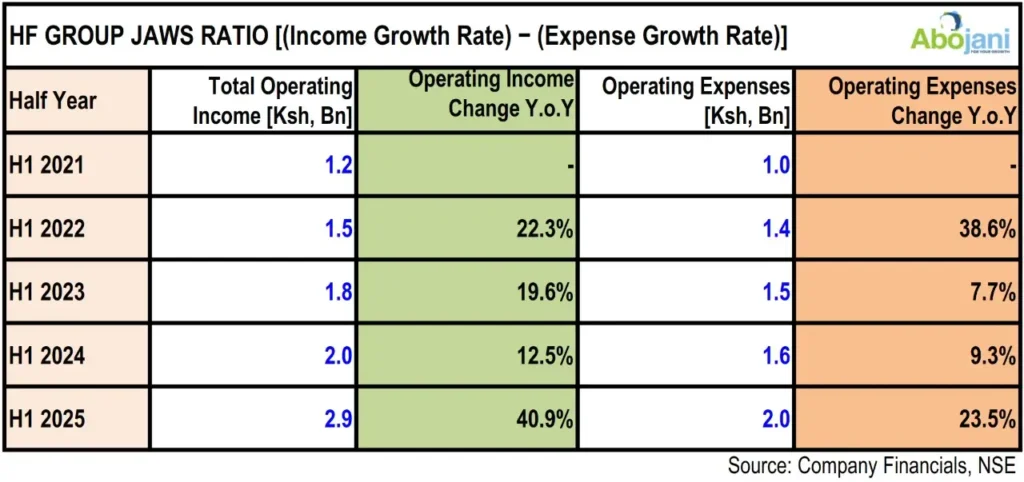 HF Group Jaws RAtion - Income Growth Rate - Expense Growth Rate