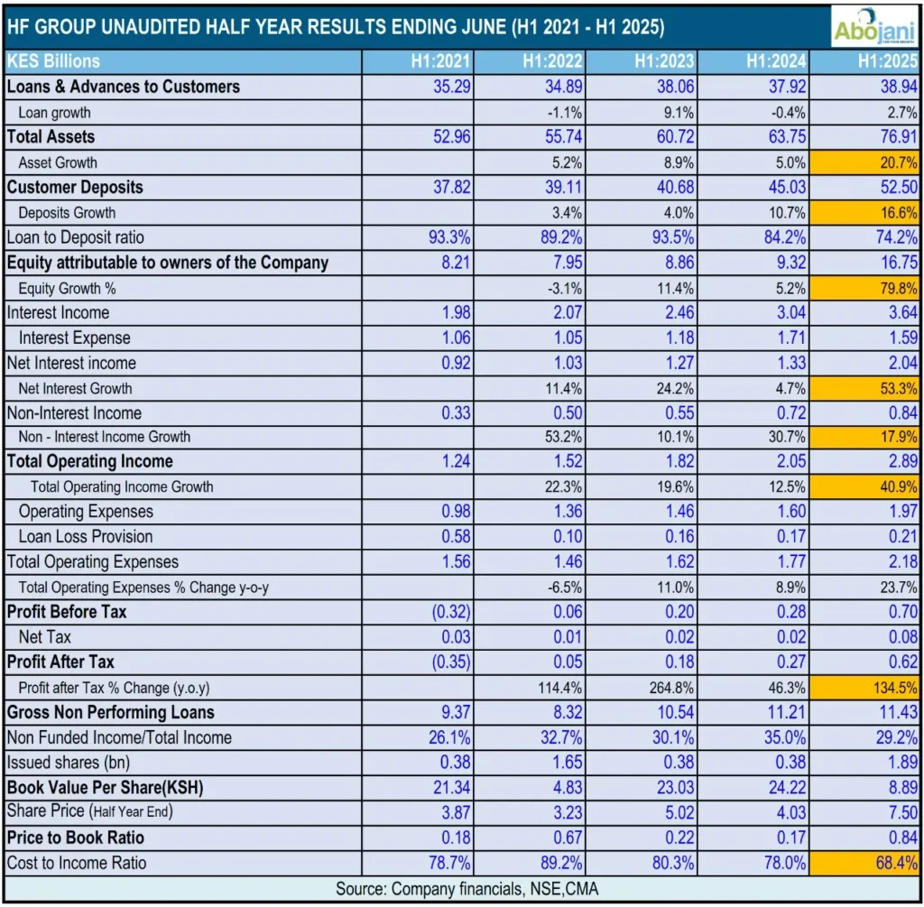 HF Group Unaudited Half Year Results Ending June -H1 2021 - H1 2025