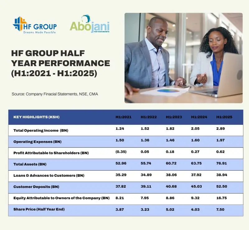 HF Group reports a 134.5pc increase in profit after tax to Ksh 0.62 bn, fueled by strong net interest income and non-interest income