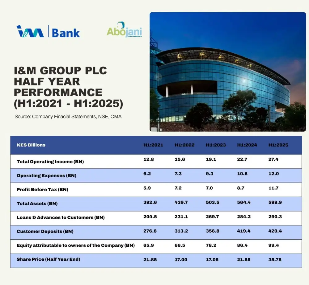 I&M Group PLC Half Year Performance H1’2025 Result