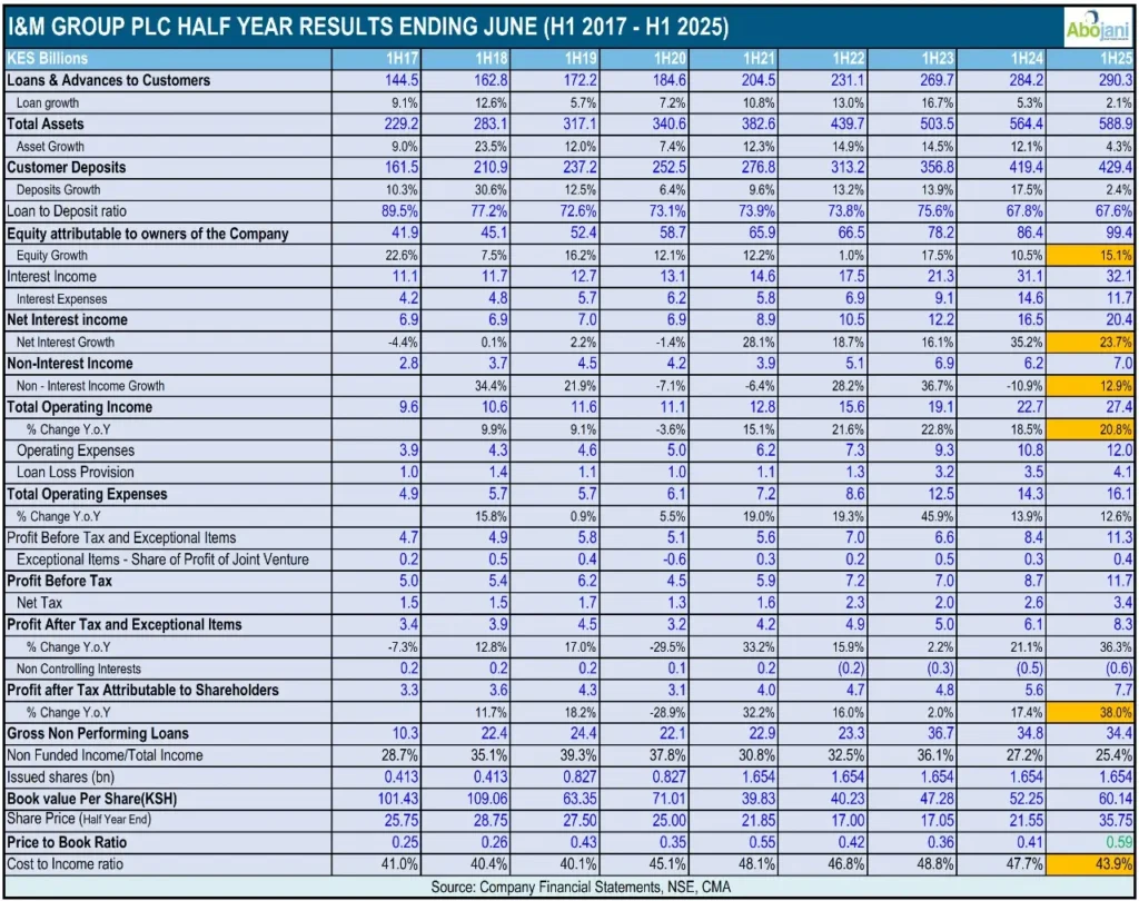I&M Group PLC Half Year Results Ending June - H1 2017 - H1 2025