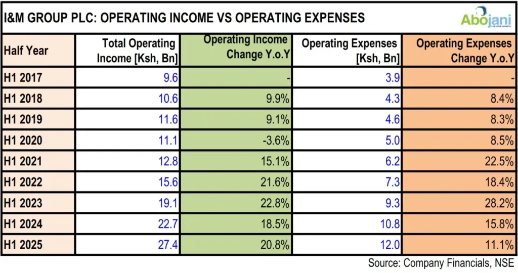 I&M Group PLC Operating Income vs Operating Expenses