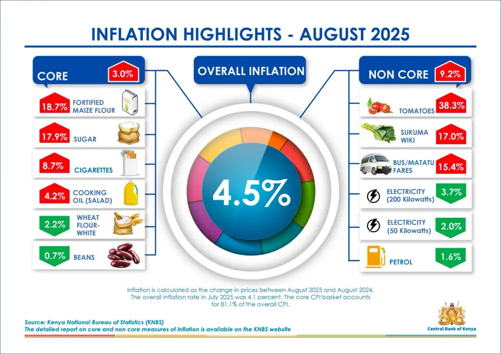 Inflation rose to 4.5 percent in August 2025
