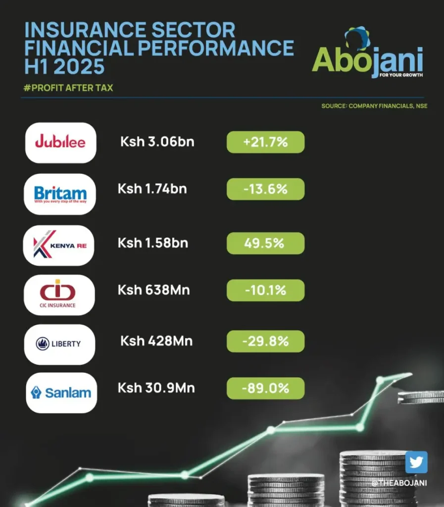 Jubilee Holdings emerges as the most profitable company in the insurance sector, while Kenya Re leads in profit growth