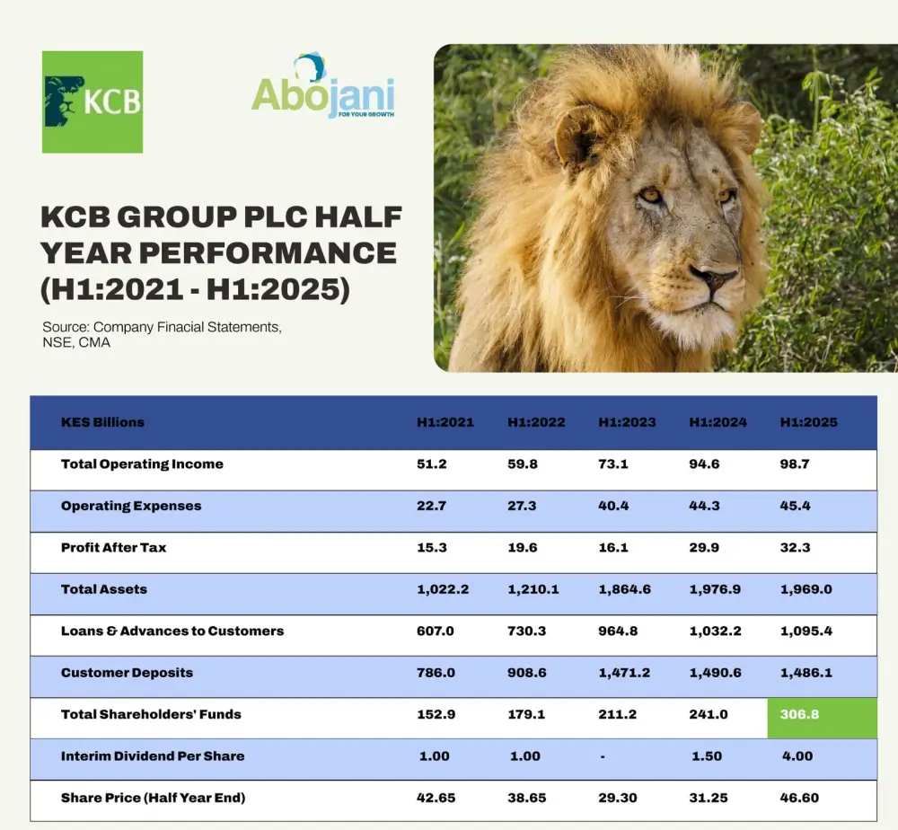 KCB Group Hits KSh 300 Billion Shareholders’ Funds, Declares Record Dividend