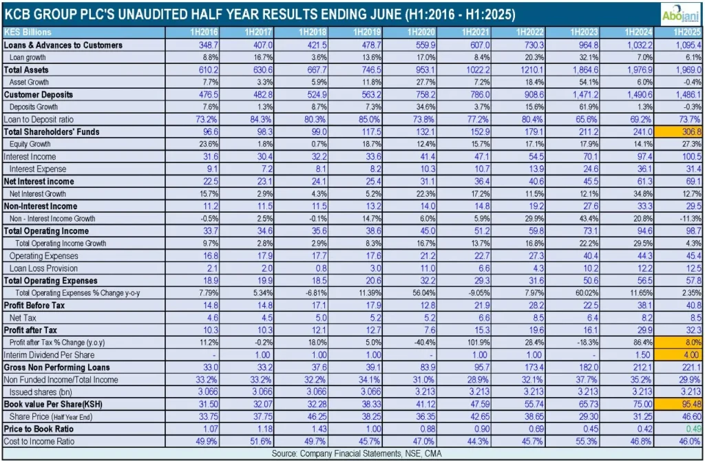 KCB Group PLC Unaudited Half Year Results Ending June H1-2016- to H1-2025