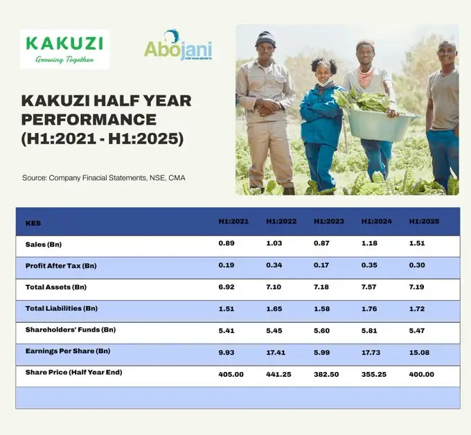 Kakuzi Plc reported a net profit of KSh 295.5 million for the half year ended June 30, 2025 - a 14.9pc decline year-on-year